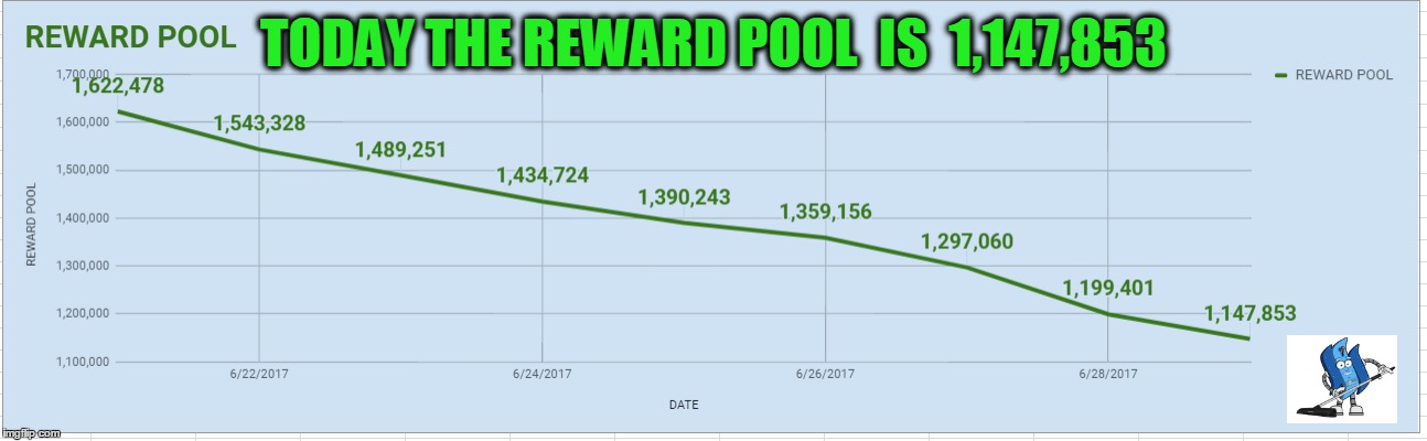 TODAY THE REWARD POOL  IS  1,147,853 | made w/ Imgflip meme maker