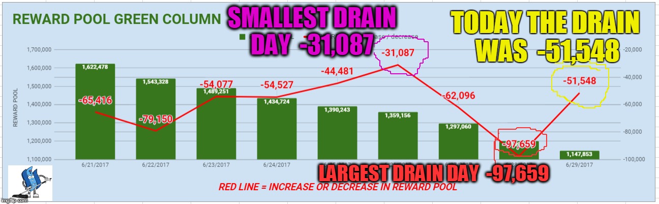 TODAY THE DRAIN WAS  -51,548; SMALLEST DRAIN DAY  -31,087; LARGEST DRAIN DAY  -97,659 | made w/ Imgflip meme maker