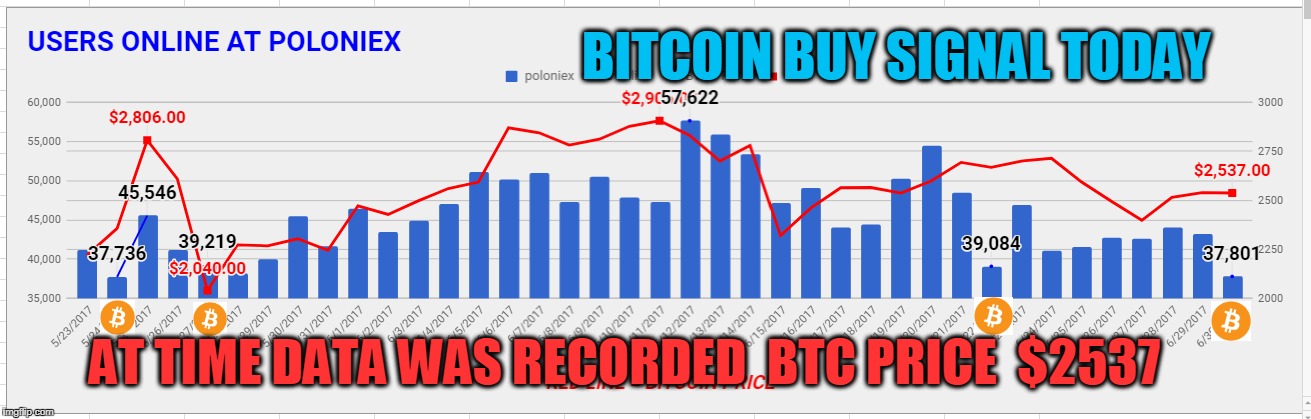 BITCOIN BUY SIGNAL TODAY; AT TIME DATA WAS RECORDED  BTC PRICE  $2537 | made w/ Imgflip meme maker