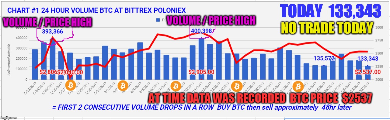 TODAY  133,343; VOLUME / PRICE HIGH; VOLUME / PRICE HIGH; NO TRADE TODAY; AT TIME DATA WAS RECORDED  BTC PRICE  $2537 | made w/ Imgflip meme maker