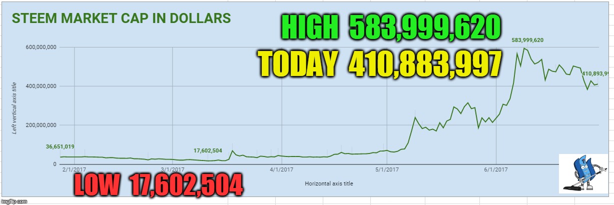 HIGH  583,999,620; TODAY  410,883,997; LOW  17,602,504 | made w/ Imgflip meme maker