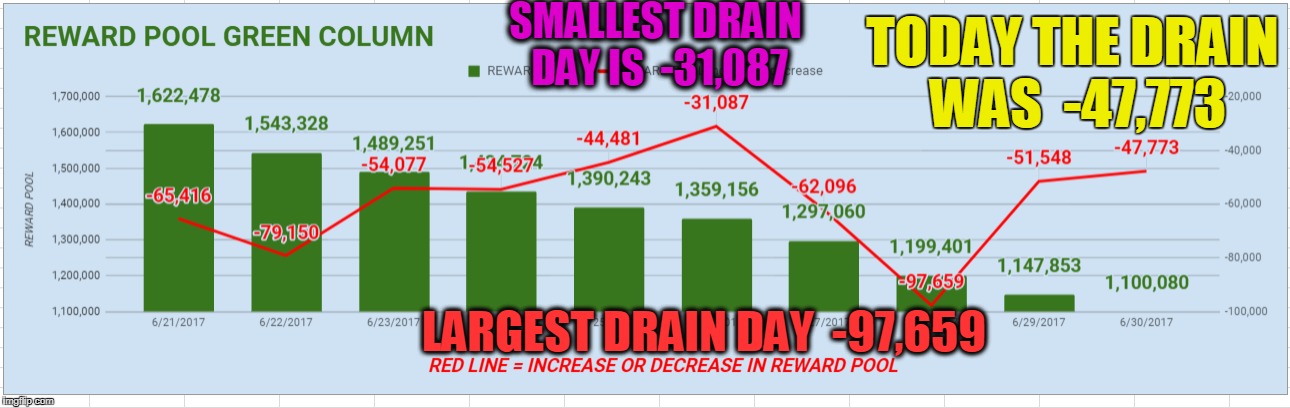 SMALLEST DRAIN DAY IS  -31,087; TODAY THE DRAIN WAS  -47,773; LARGEST DRAIN DAY  -97,659 | made w/ Imgflip meme maker