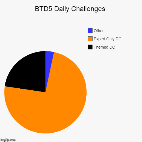 BTD5 Daily Challenges | Themed DC, Expert Only DC, Other | image tagged in funny,pie charts | made w/ Imgflip chart maker
