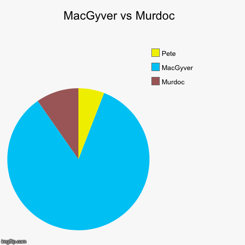 MacGyver vs Murdoc  | image tagged in funny,pie charts,macgyver | made w/ Imgflip chart maker