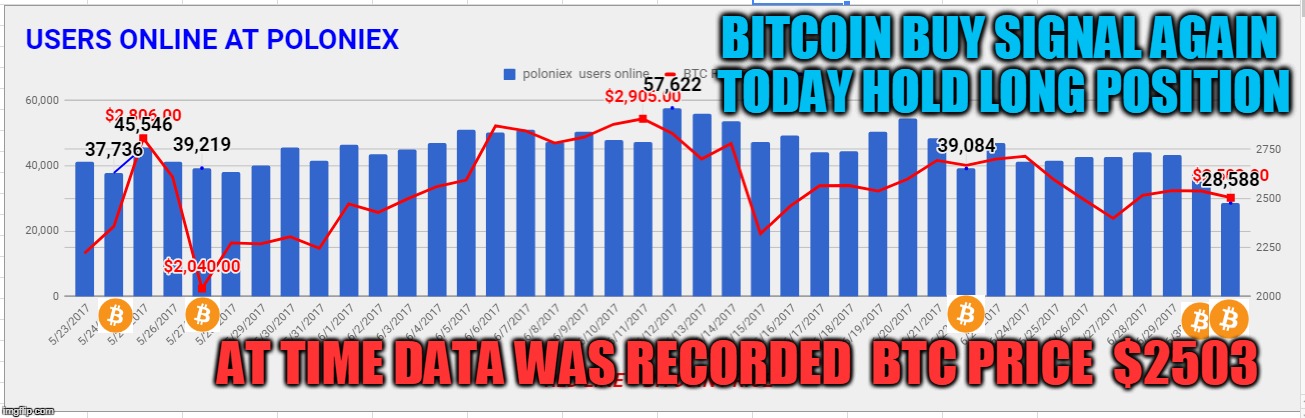 BITCOIN BUY SIGNAL AGAIN TODAY HOLD LONG POSITION; AT TIME DATA WAS RECORDED  BTC PRICE  $2503 | made w/ Imgflip meme maker