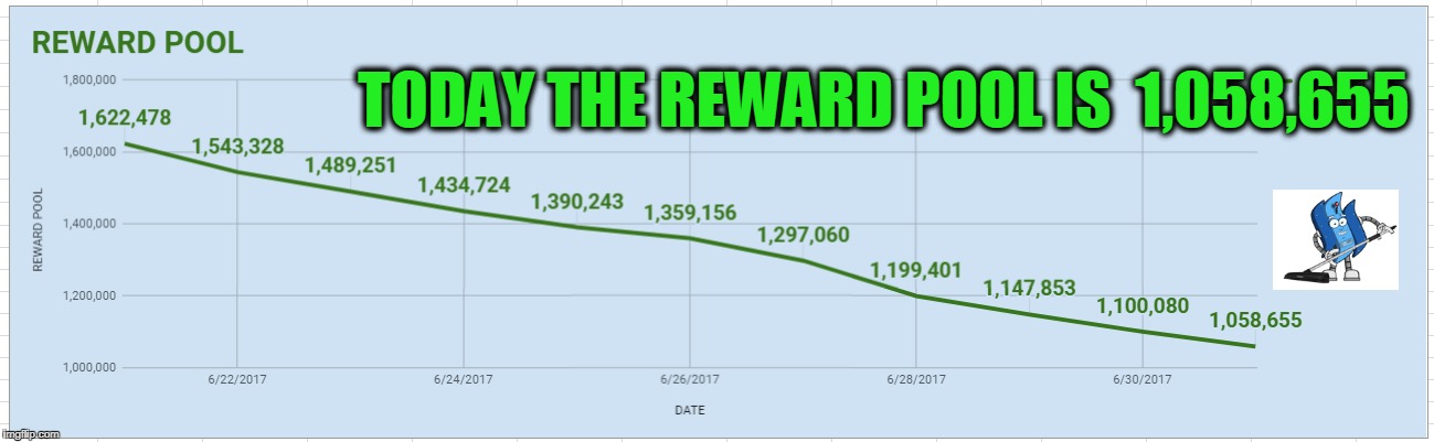 TODAY THE REWARD POOL IS  1,058,655 | made w/ Imgflip meme maker