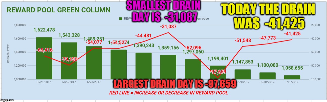 SMALLEST DRAIN DAY IS  -31,087; TODAY THE DRAIN WAS  -41,425; LARGEST DRAIN DAY IS -97,659 | made w/ Imgflip meme maker