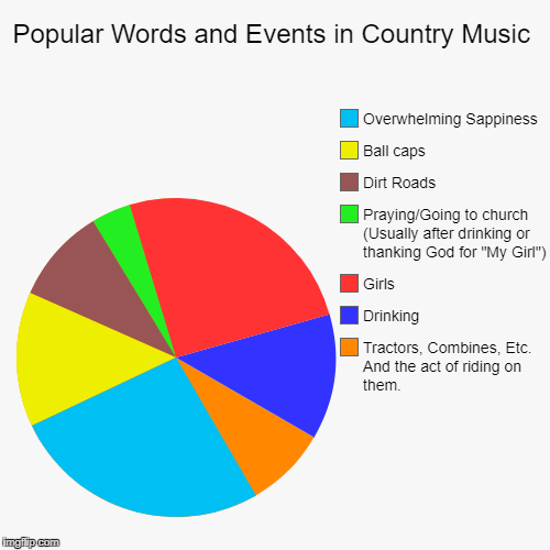 image tagged in funny,pie charts | made w/ Imgflip chart maker