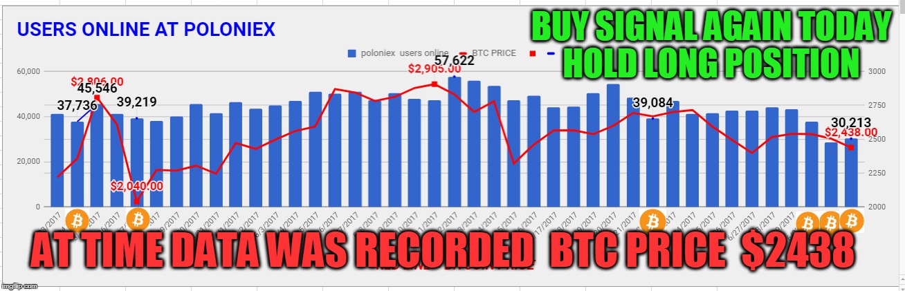 BUY SIGNAL AGAIN TODAY HOLD LONG POSITION; AT TIME DATA WAS RECORDED  BTC PRICE  $2438 | made w/ Imgflip meme maker