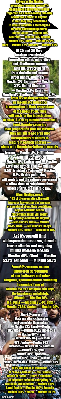 ***** STOP!  READ THIS IT MAY SAVE YOUR LIFE!! ***** | As long as the Muslim population remains around 1% of any given country they will be regarded as a peace-loving minority and not as a threat to anyone. In fact, they may be featured in articles and films, stereotyped for their colorful uniqueness: 
United States — Muslim 1.0% 
Australia — Muslim 1.5% 
Canada — Muslim 1.9%
China — Muslim 1%-2% 
Italy — Muslim 1.5% 
Norway — Muslim 1.8%; At 2% and 3% they begin to proselytize from other ethnic minorities and disaffected groups with major recruiting from the jails and among street gangs: 
Denmark — Muslim 2% 
Germany — Muslim 3.7% 
United Kingdom — Muslim 2.7% 
Spain — Muslim 4% 
Thailand — Muslim 4.6%; From 5% on they exercise an inordinate influence in proportion to their percentage of the population. They will push for the introduction of halal (clean by Islamic standards) food, thereby securing food preparation jobs for Muslims. They will increase pressure on supermarket chains to feature it on their shelves — along with threats for failure to comply. France — Muslim 8% 
Philippines — Muslim 5% 
Sweden — Muslim 5% 
Switzerland — Muslim 4.3% 
The Netherlands — Muslim 5.5% 
Trinidad & Tobago — Muslim 5.8% 
At this point, they will work to get the ruling government to allow them to rule themselves under Sharia, the Islamic Law. When Muslims reach 10% of the population, they will increase lawlessness as a means of complaint about their conditions. Any non-Muslim action that offends Islam will result in uprisings and threats
Guyana — Muslim 10% 
India — Muslim 13.4% 
Israel — Muslim 16% 
Kenya — Muslim 10% 
Russia — Muslim 10-15%; At 20% you will find widespread massacres, chronic terror attacks and ongoing militia warfare: 
Bosnia — Muslim 40% 
Chad — Muslim 53.1% 
Lebanon — Muslim 59.7%; From 60% you may expect unfettered persecution of non-believers and other religions, sporadic ethnic cleansing (genocide), use of Sharia Law as a weapon and Jizya, the tax placed on infidels: 
Albania — Muslim 70% 
Malaysia — Muslim 60.4% 
Qatar — Muslim 77.5% 
Sudan — Muslim 70%; After 80% expect State run ethnic cleansing and genocide: 
Bangladesh — Muslim 83% 
Egypt — Muslim 90% 
Gaza — Muslim 98.7% 
Indonesia — Muslim 86.1% 
Iran — Muslim 98% 
Iraq — Muslim 97% 
Jordan — Muslim 92% 
Morocco — Muslim 98.7% 
Pakistan — Muslim 97% 
Syria — Muslim 90% 
Tajikistan — Muslim 90% 
Turkey — Muslim 99.8%
United Arab Emirates — Muslim 96%; 100% will usher in the peace of "Dar-es-Salaam" — the Islamic House of Peace — there’s supposed to be peace because everybody is a Muslim: 
Afghanistan — Muslim 100% 
Saudi Arabia — Muslim 100% 
Somalia — Muslim 100% 
Yemen — Muslim 99.9% | image tagged in dank memes,islam,muslims | made w/ Imgflip meme maker