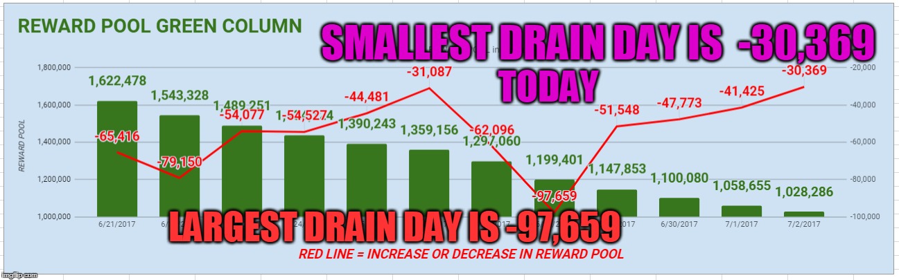 SMALLEST DRAIN DAY IS  -30,369; TODAY; LARGEST DRAIN DAY IS -97,659 | made w/ Imgflip meme maker