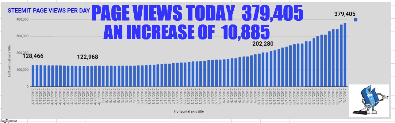 PAGE VIEWS TODAY  379,405; AN INCREASE OF  10,885 | made w/ Imgflip meme maker