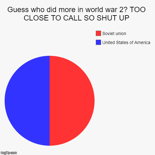 image tagged in funny,pie charts,world war 2,shut up retards | made w/ Imgflip chart maker