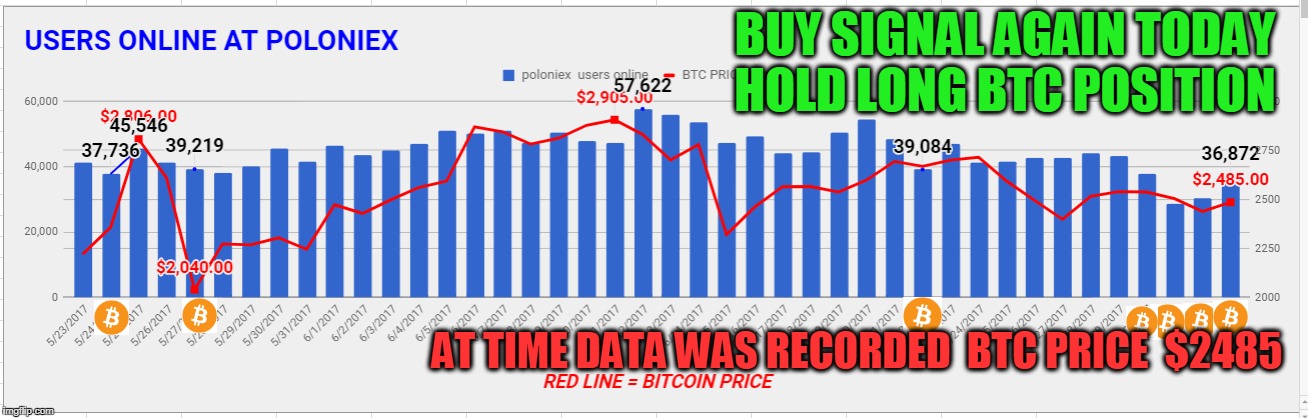 BUY SIGNAL AGAIN TODAY HOLD LONG BTC POSITION; AT TIME DATA WAS RECORDED  BTC PRICE  $2485 | made w/ Imgflip meme maker