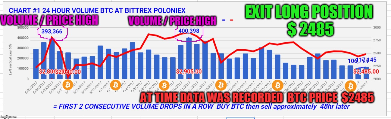 EXIT LONG POSITION; VOLUME / PRICE HIGH; VOLUME / PRICE HIGH; $ 2485; AT TIME DATA WAS RECORDED  BTC PRICE  $2485 | made w/ Imgflip meme maker