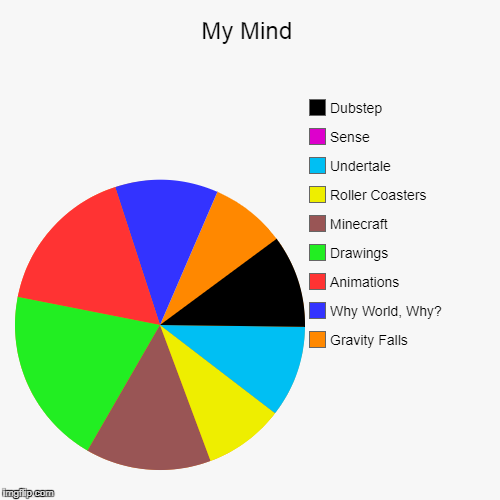 image tagged in funny,pie charts | made w/ Imgflip chart maker