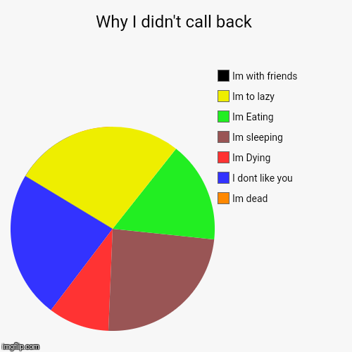 image tagged in funny,pie charts | made w/ Imgflip chart maker