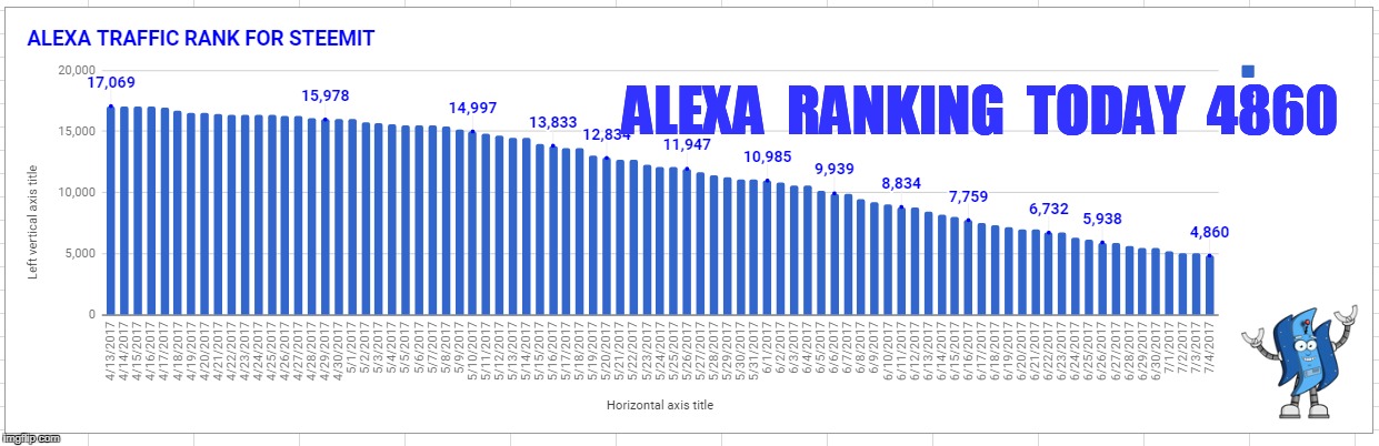 ALEXA  RANKING  TODAY  4860 | made w/ Imgflip meme maker