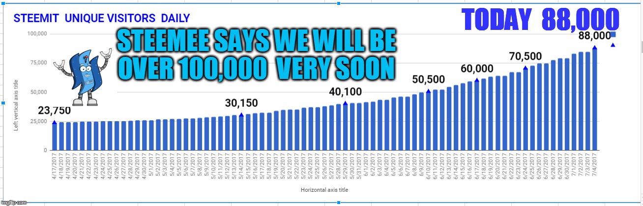 TODAY  88,000; STEEMEE SAYS WE WILL BE OVER 100,000  VERY SOON | made w/ Imgflip meme maker