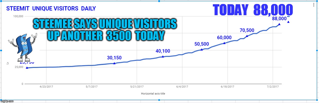 TODAY  88,000; STEEMEE SAYS UNIQUE VISITORS UP ANOTHER  3500  TODAY | made w/ Imgflip meme maker