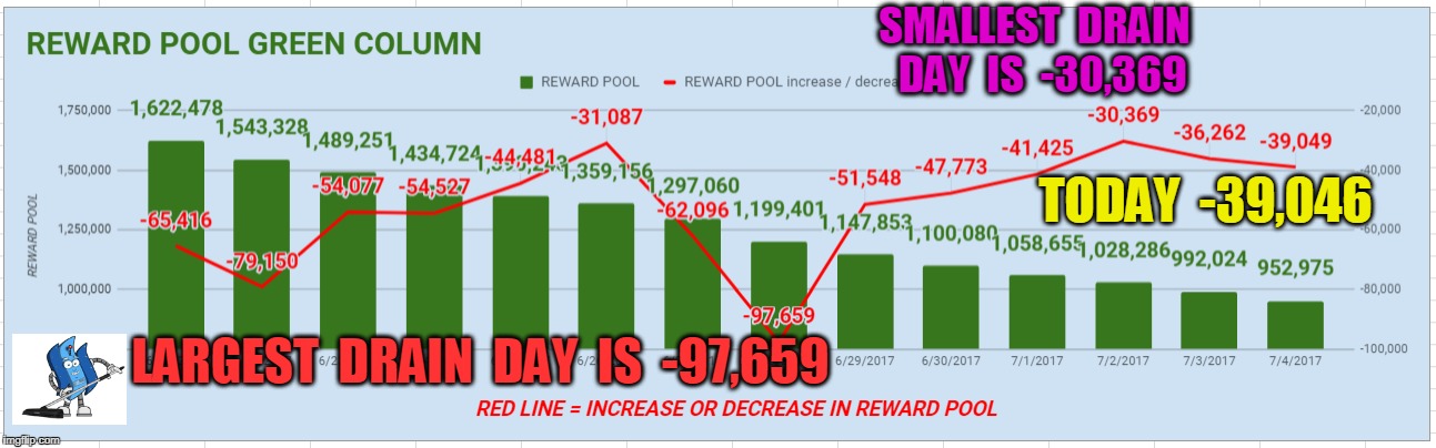 SMALLEST  DRAIN  DAY  IS  -30,369; TODAY  -39,046; LARGEST  DRAIN  DAY  IS  -97,659 | made w/ Imgflip meme maker