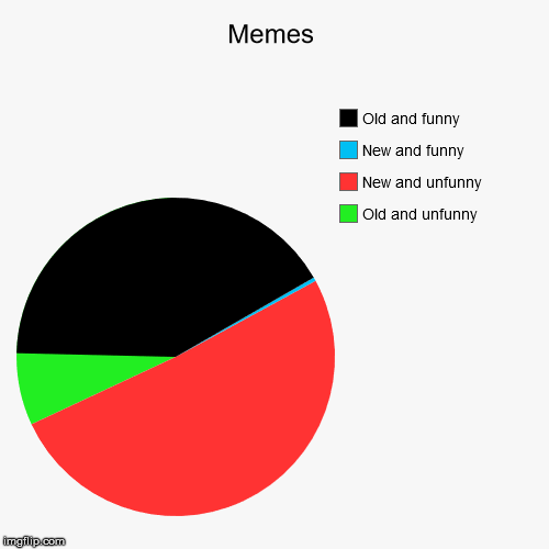 true for me anymore | image tagged in funny,pie charts | made w/ Imgflip chart maker
