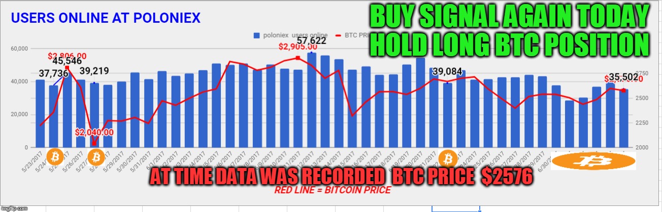 BUY SIGNAL AGAIN TODAY HOLD LONG BTC POSITION; AT TIME DATA WAS RECORDED  BTC PRICE  $2576 | made w/ Imgflip meme maker
