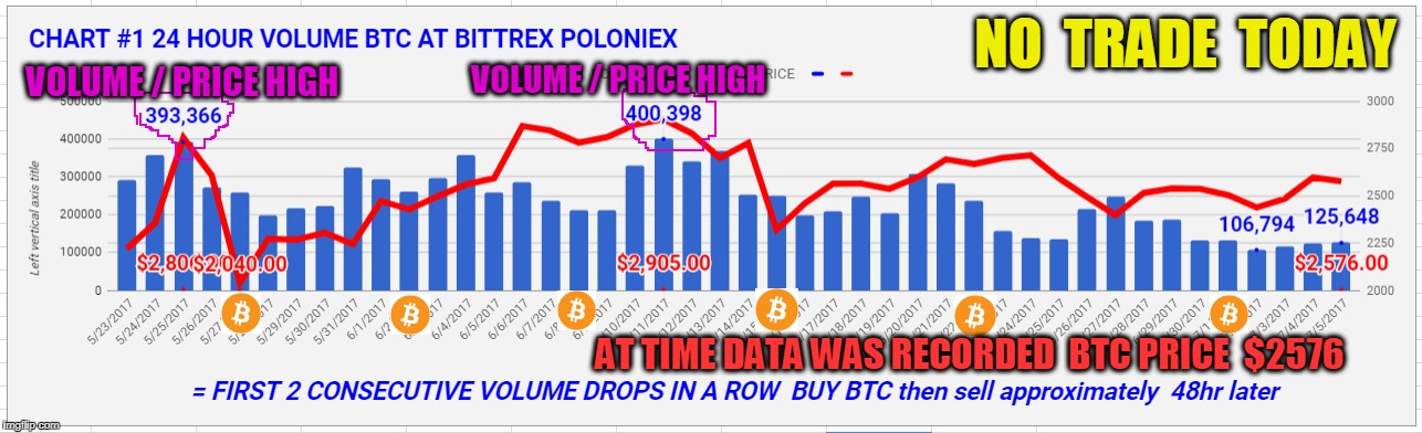 NO  TRADE  TODAY; VOLUME / PRICE HIGH; VOLUME / PRICE HIGH; AT TIME DATA WAS RECORDED  BTC PRICE  $2576 | made w/ Imgflip meme maker