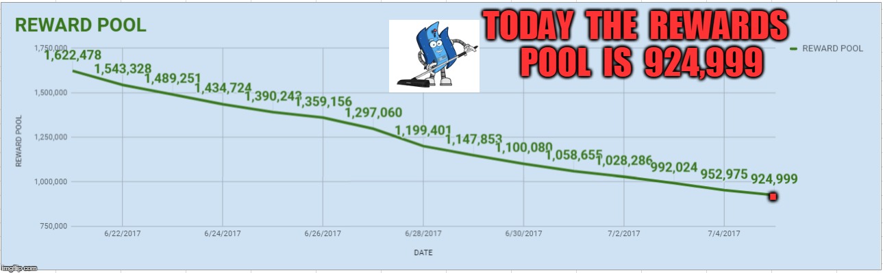 TODAY  THE  REWARDS  POOL  IS  924,999; . | made w/ Imgflip meme maker