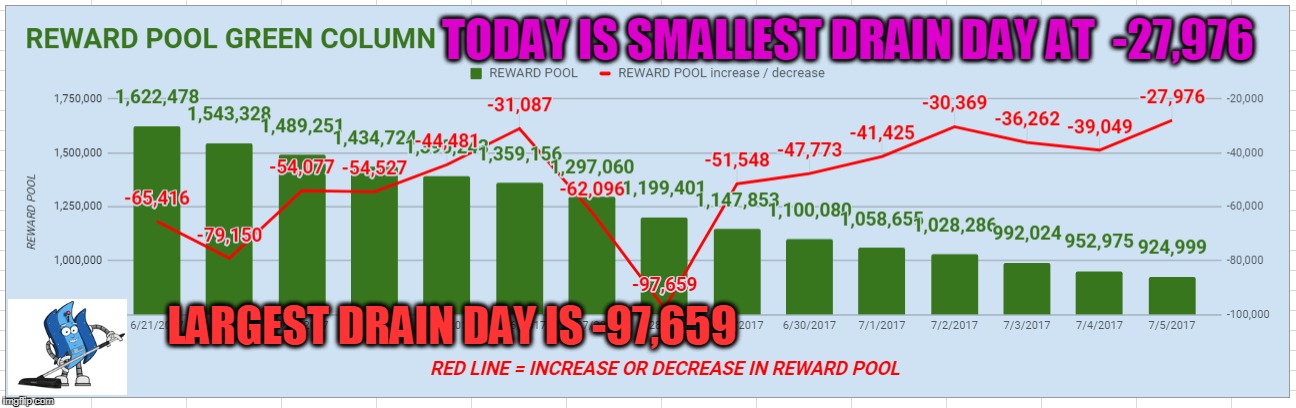 TODAY IS SMALLEST DRAIN DAY AT  -27,976; LARGEST DRAIN DAY IS -97,659 | made w/ Imgflip meme maker