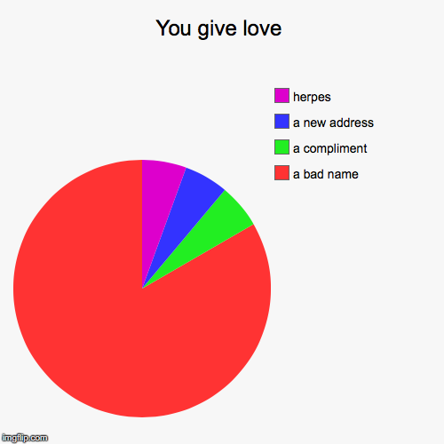 image tagged in funny,pie charts | made w/ Imgflip chart maker