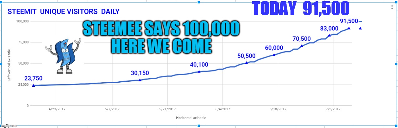 TODAY  91,500; STEEMEE SAYS 100,000 HERE WE COME | made w/ Imgflip meme maker