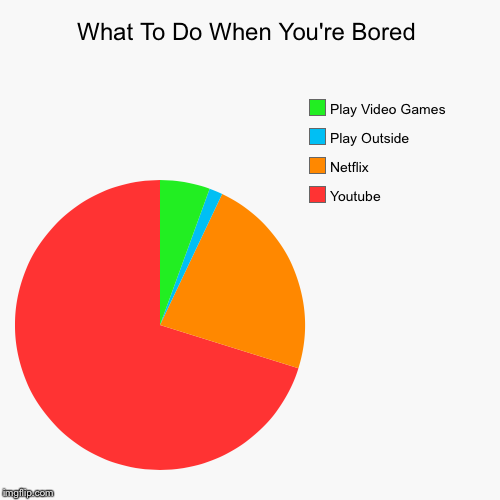 image tagged in funny,pie charts | made w/ Imgflip chart maker