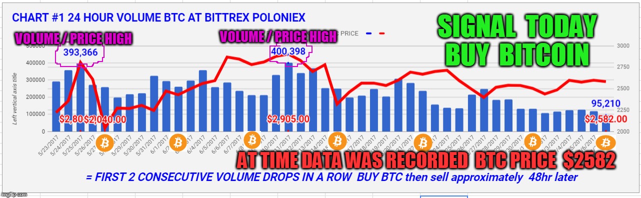 SIGNAL  TODAY BUY  BITCOIN; VOLUME / PRICE HIGH; VOLUME / PRICE HIGH; AT TIME DATA WAS RECORDED  BTC PRICE  $2582 | made w/ Imgflip meme maker