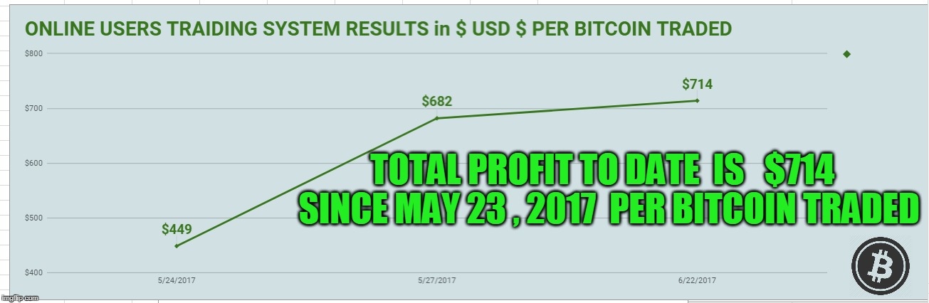 TOTAL PROFIT TO DATE  IS   $714  SINCE MAY 23 , 2017  PER BITCOIN TRADED | made w/ Imgflip meme maker