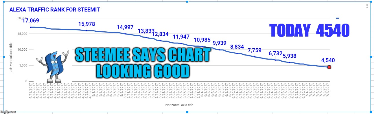 TODAY  4540; STEEMEE SAYS CHART LOOKING GOOD; . | made w/ Imgflip meme maker