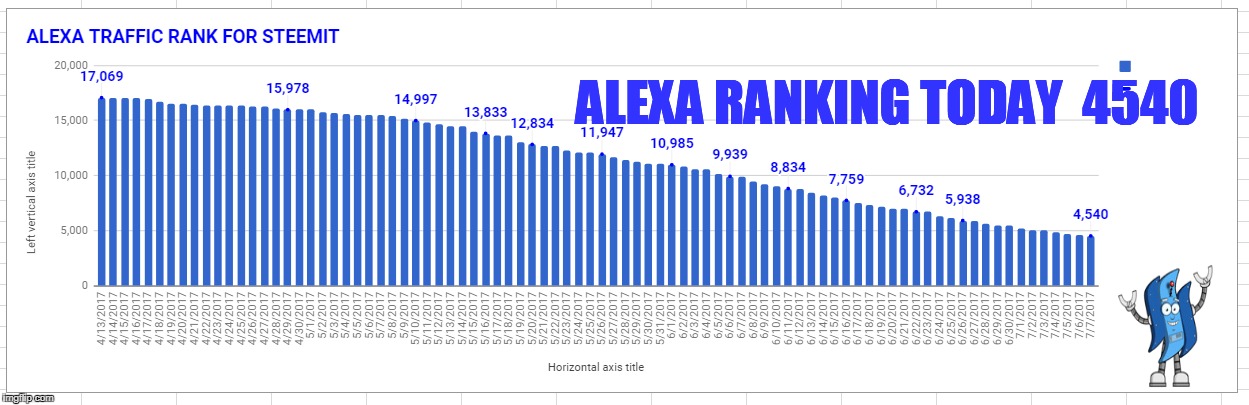 ALEXA RANKING TODAY  4540 | made w/ Imgflip meme maker