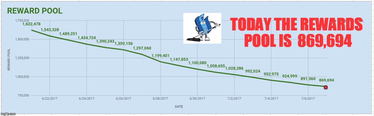 TODAY THE REWARDS POOL IS  869,694; . | made w/ Imgflip meme maker