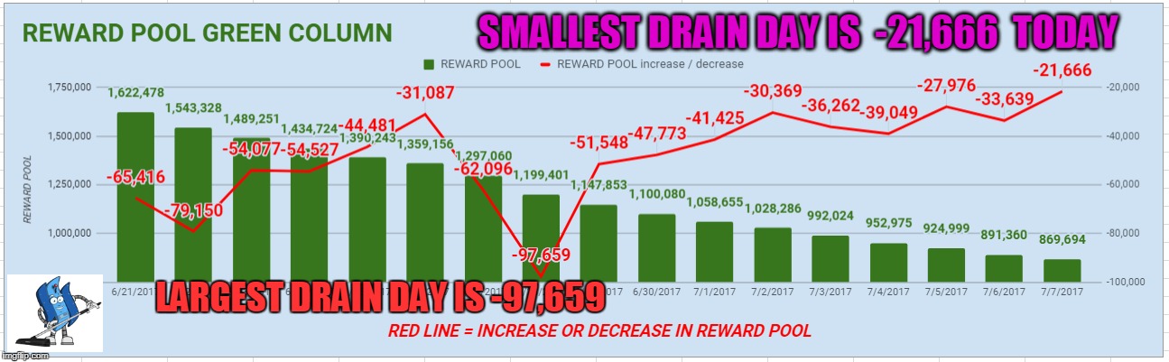 SMALLEST DRAIN DAY IS  -21,666  TODAY; LARGEST DRAIN DAY IS -97,659 | made w/ Imgflip meme maker