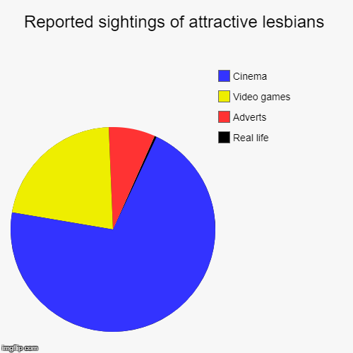 Results have been processed. | image tagged in funny,pie charts,lesbians | made w/ Imgflip chart maker