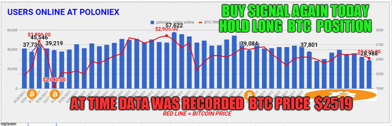 BUY SIGNAL AGAIN TODAY HOLD LONG  BTC  POSITION; AT TIME DATA WAS RECORDED  BTC PRICE  $2519 | made w/ Imgflip meme maker