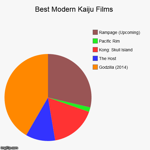 image tagged in funny,pie charts,kaiju | made w/ Imgflip chart maker