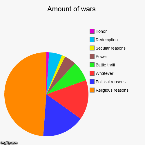 image tagged in funny,pie charts,war | made w/ Imgflip chart maker