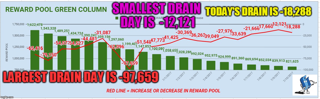 TODAY'S DRAIN IS -18,288; SMALLEST DRAIN DAY IS  -12,121; LARGEST DRAIN DAY IS -97,659 | made w/ Imgflip meme maker