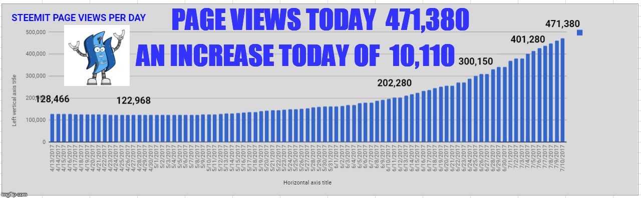 PAGE VIEWS TODAY  471,380; AN INCREASE TODAY OF  10,110 | made w/ Imgflip meme maker