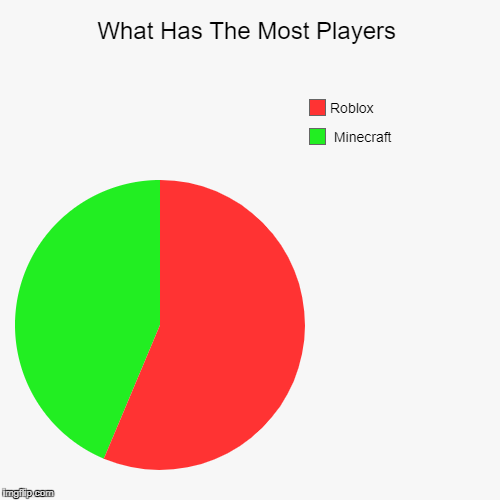 What Has The Most Players - Imgflip - 500 x 500 png 11kB