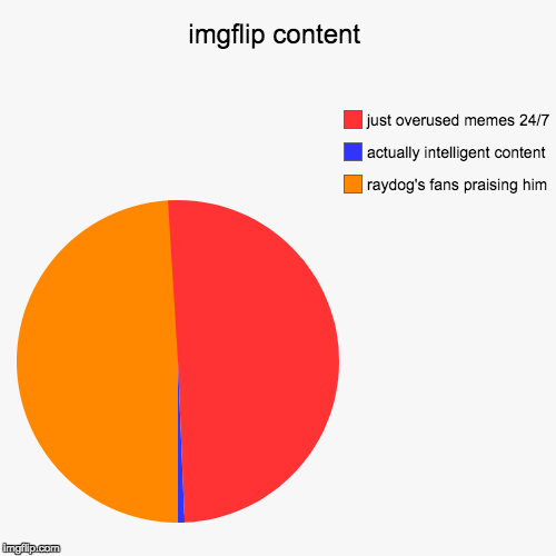 imgflip content | raydog's fans praising him, actually intelligent content, just overused memes 24/7 | image tagged in funny,pie charts | made w/ Imgflip chart maker