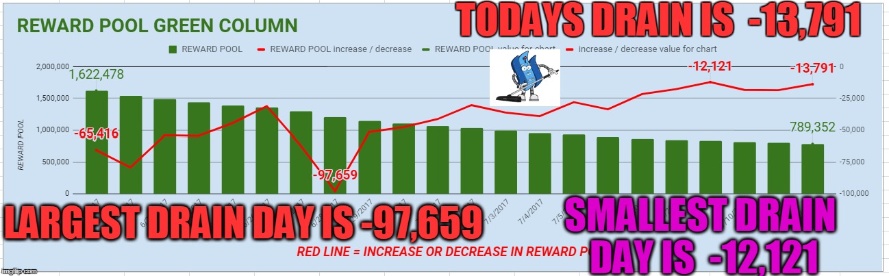 TODAYS DRAIN IS  -13,791; LARGEST DRAIN DAY IS -97,659; SMALLEST DRAIN DAY IS  -12,121 | made w/ Imgflip meme maker