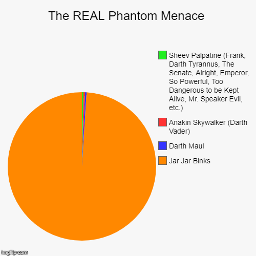 The REAL Phantom Menace | Jar Jar Binks, Darth Maul, Anakin Skywalker (Darth Vader), Sheev Palpatine (Frank, Darth Tyrannus, The Senate, Alr | image tagged in funny,pie charts | made w/ Imgflip chart maker