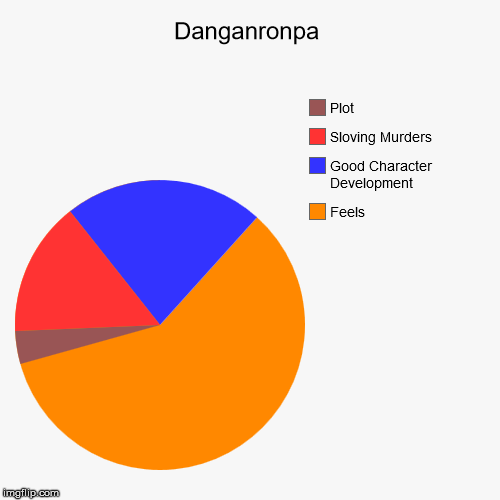 image tagged in funny,pie charts,danganronpa | made w/ Imgflip chart maker